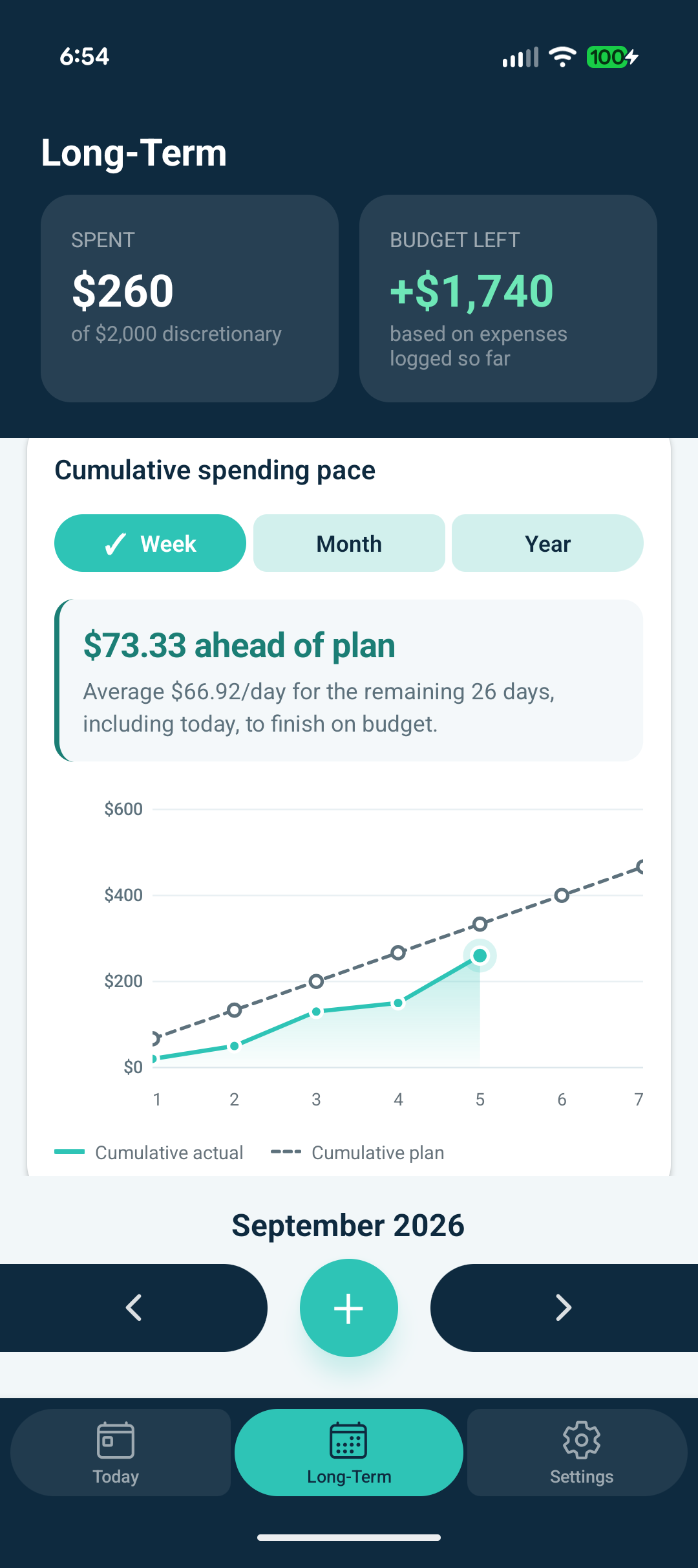 Daili’s Long-Term Week view in Deep Tide, captured on a Pixel 10 with example expenses: $260 spent, $1,740 budget left and $73.33 ahead of plan. The teal spending line sits below the dashed plan.